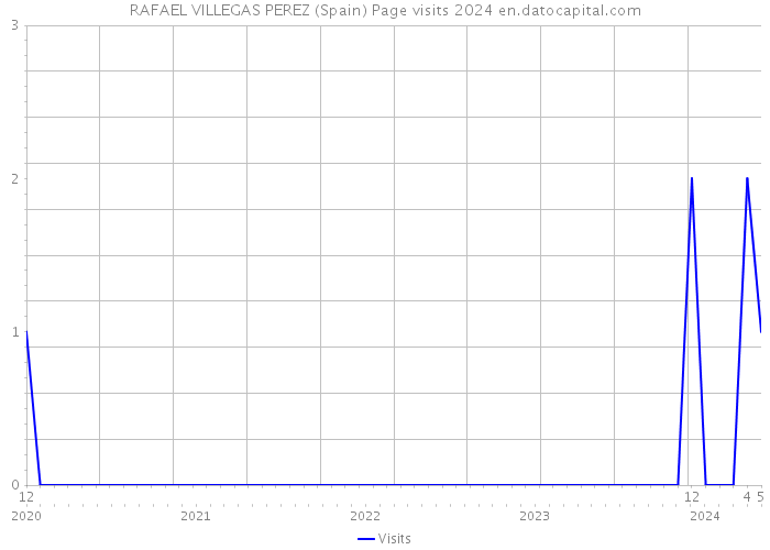 RAFAEL VILLEGAS PEREZ (Spain) Page visits 2024 