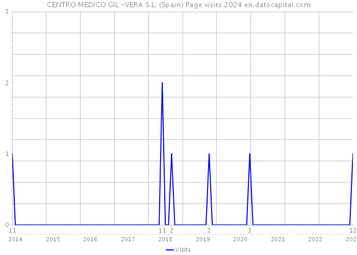 CENTRO MEDICO GIL -VERA S.L. (Spain) Page visits 2024 