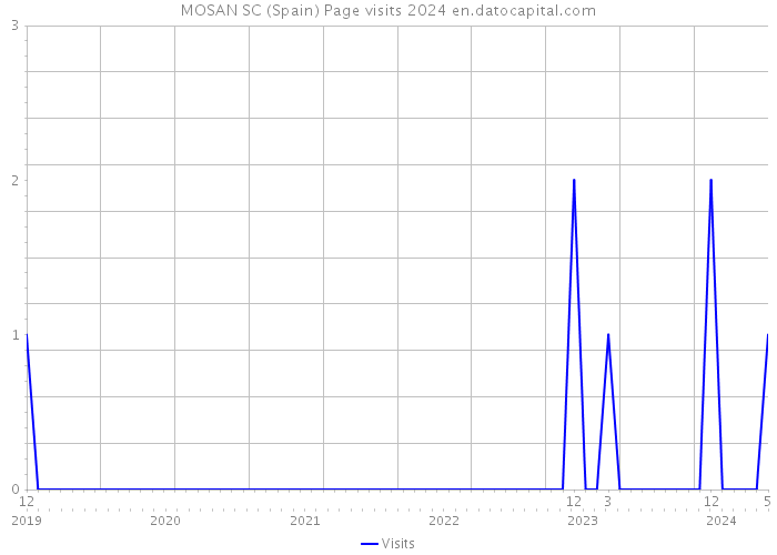 MOSAN SC (Spain) Page visits 2024 