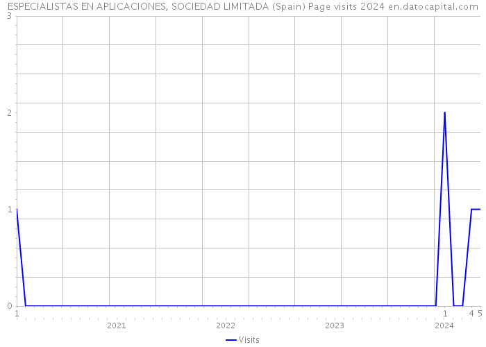 ESPECIALISTAS EN APLICACIONES, SOCIEDAD LIMITADA (Spain) Page visits 2024 