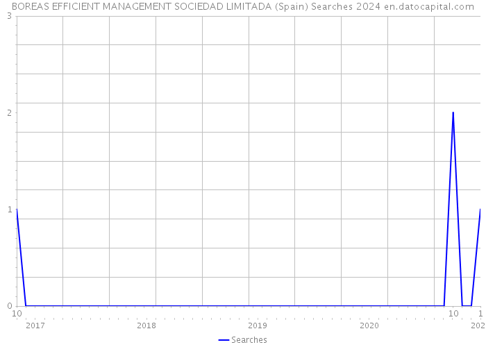 BOREAS EFFICIENT MANAGEMENT SOCIEDAD LIMITADA (Spain) Searches 2024 