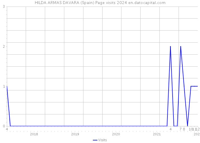 HILDA ARMAS DAVARA (Spain) Page visits 2024 