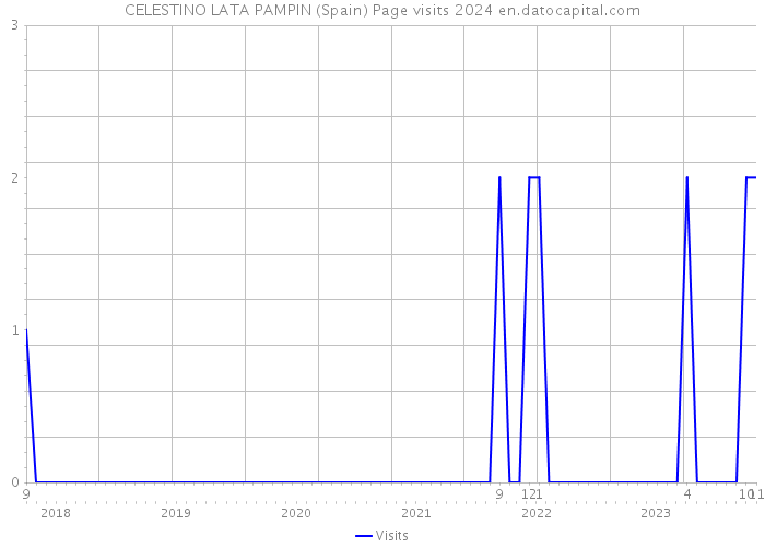 CELESTINO LATA PAMPIN (Spain) Page visits 2024 