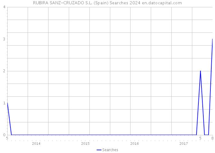 RUBIRA SANZ-CRUZADO S.L. (Spain) Searches 2024 