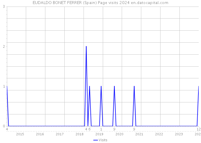 EUDALDO BONET FERRER (Spain) Page visits 2024 