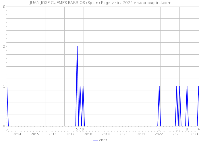 JUAN JOSE GUEMES BARRIOS (Spain) Page visits 2024 