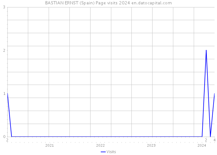 BASTIAN ERNST (Spain) Page visits 2024 