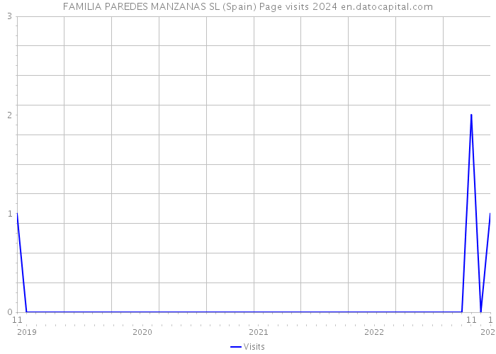 FAMILIA PAREDES MANZANAS SL (Spain) Page visits 2024 