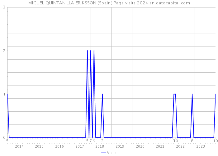 MIGUEL QUINTANILLA ERIKSSON (Spain) Page visits 2024 
