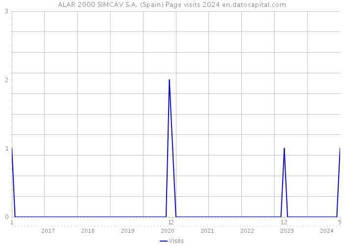 ALAR 2000 SIMCAV S.A. (Spain) Page visits 2024 