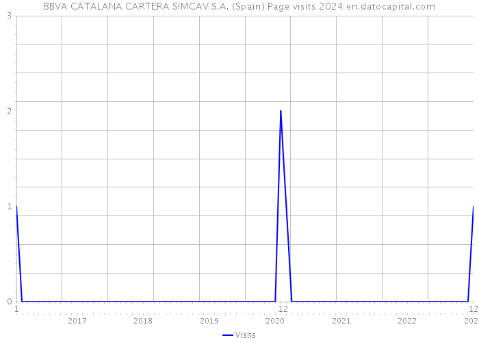 BBVA CATALANA CARTERA SIMCAV S.A. (Spain) Page visits 2024 