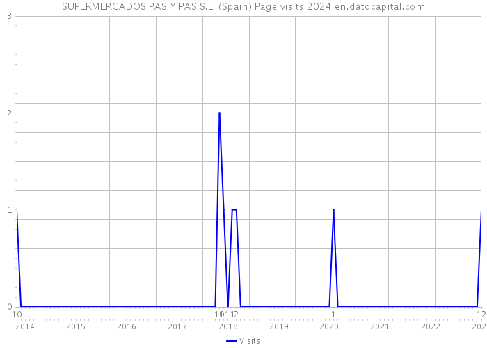 SUPERMERCADOS PAS Y PAS S.L. (Spain) Page visits 2024 