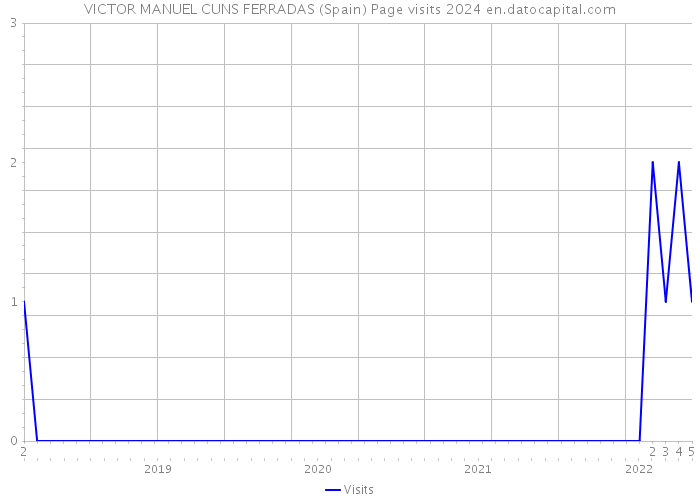 VICTOR MANUEL CUNS FERRADAS (Spain) Page visits 2024 