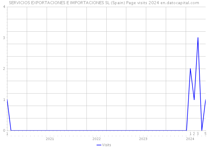 SERVICIOS EXPORTACIONES E IMPORTACIONES SL (Spain) Page visits 2024 