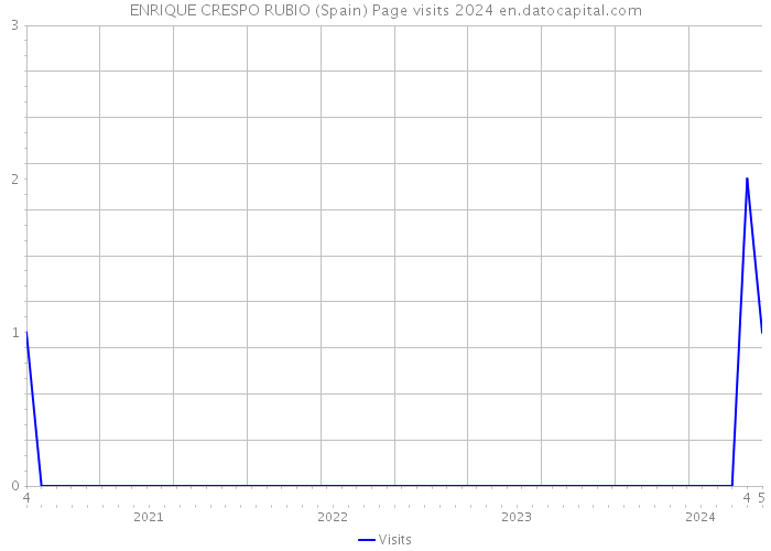 ENRIQUE CRESPO RUBIO (Spain) Page visits 2024 