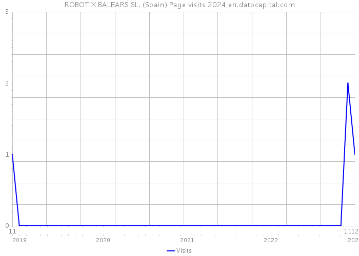 ROBOTIX BALEARS SL. (Spain) Page visits 2024 