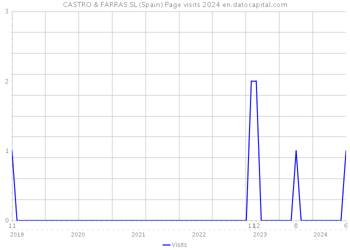 CASTRO & FARRAS SL (Spain) Page visits 2024 