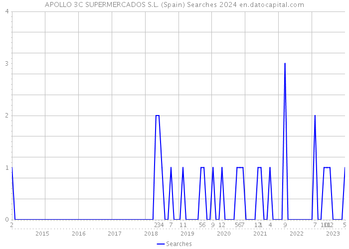 APOLLO 3C SUPERMERCADOS S.L. (Spain) Searches 2024 