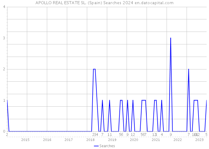 APOLLO REAL ESTATE SL. (Spain) Searches 2024 