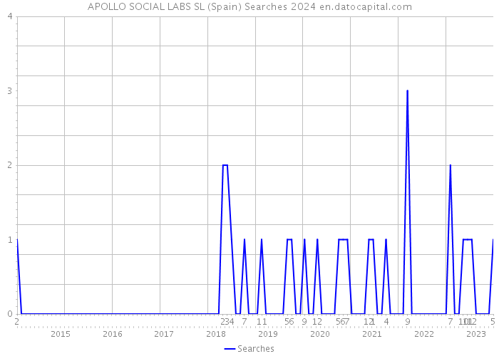 APOLLO SOCIAL LABS SL (Spain) Searches 2024 