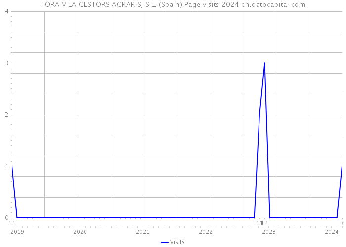 FORA VILA GESTORS AGRARIS, S.L. (Spain) Page visits 2024 
