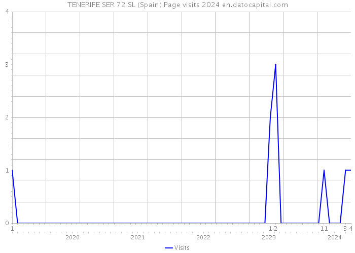 TENERIFE SER 72 SL (Spain) Page visits 2024 