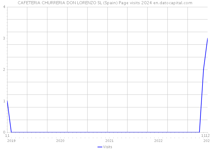 CAFETERIA CHURRERIA DON LORENZO SL (Spain) Page visits 2024 