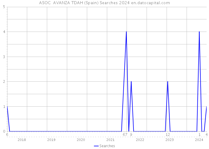 ASOC AVANZA TDAH (Spain) Searches 2024 