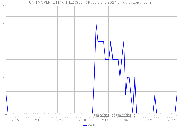 JUAN MORENTE MARTINEZ (Spain) Page visits 2024 