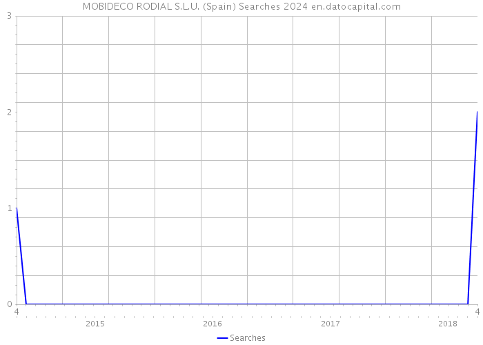 MOBIDECO RODIAL S.L.U. (Spain) Searches 2024 