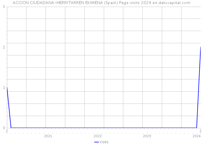 ACCION CIUDADANA-HERRITARREN EKIMENA (Spain) Page visits 2024 