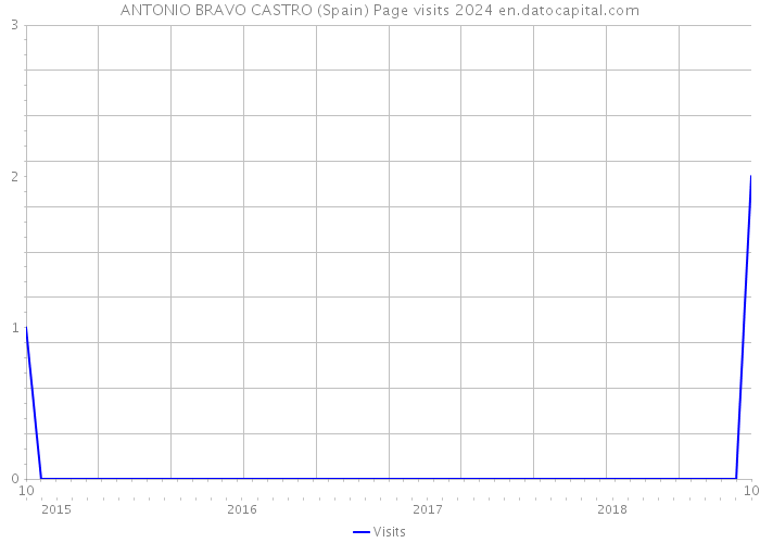 ANTONIO BRAVO CASTRO (Spain) Page visits 2024 