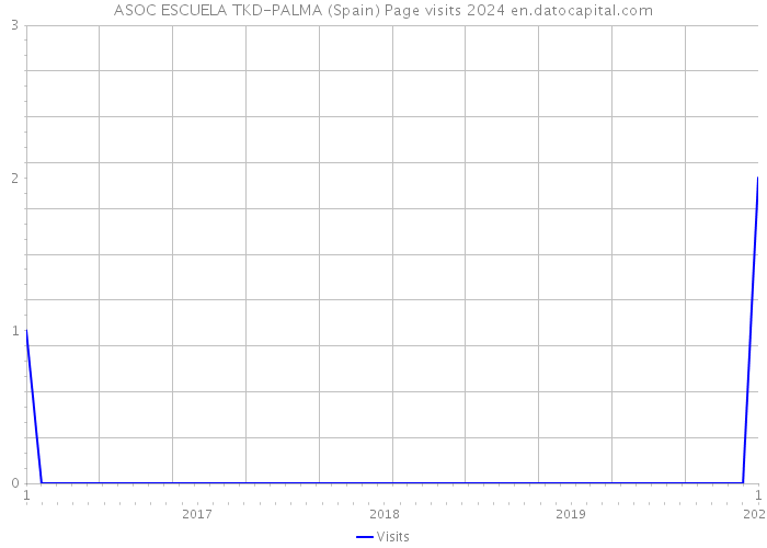 ASOC ESCUELA TKD-PALMA (Spain) Page visits 2024 