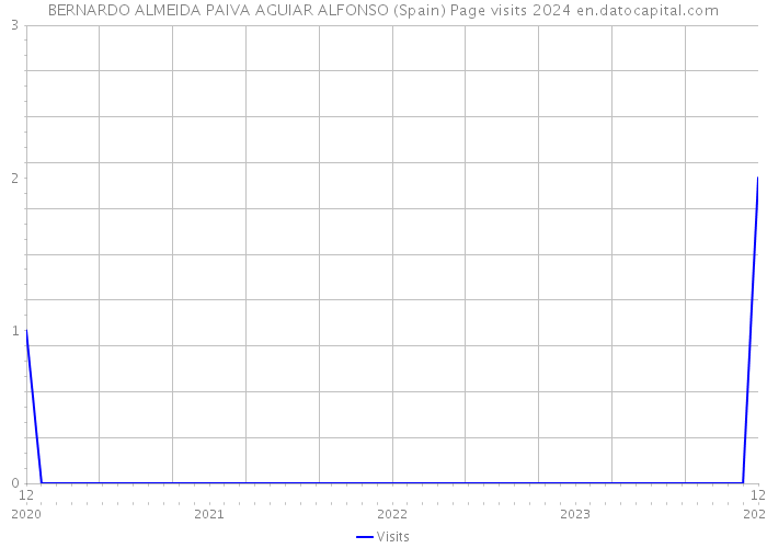 BERNARDO ALMEIDA PAIVA AGUIAR ALFONSO (Spain) Page visits 2024 