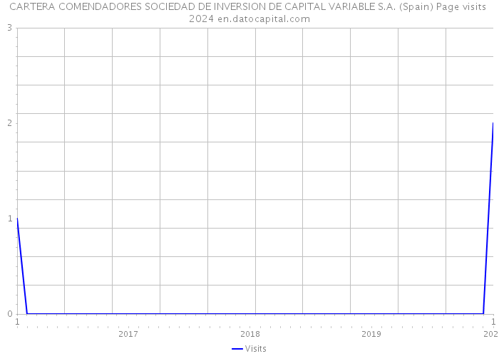 CARTERA COMENDADORES SOCIEDAD DE INVERSION DE CAPITAL VARIABLE S.A. (Spain) Page visits 2024 