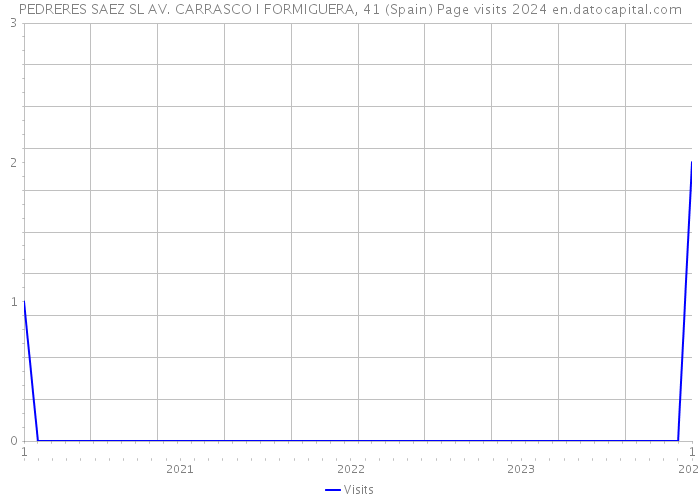 PEDRERES SAEZ SL AV. CARRASCO I FORMIGUERA, 41 (Spain) Page visits 2024 