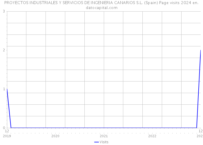 PROYECTOS INDUSTRIALES Y SERVICIOS DE INGENIERIA CANARIOS S.L. (Spain) Page visits 2024 