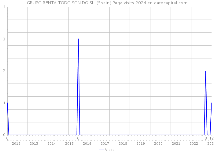 GRUPO RENTA TODO SONIDO SL. (Spain) Page visits 2024 