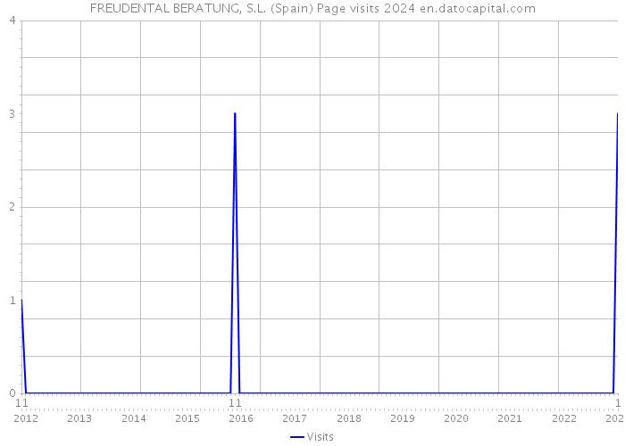 FREUDENTAL BERATUNG, S.L. (Spain) Page visits 2024 