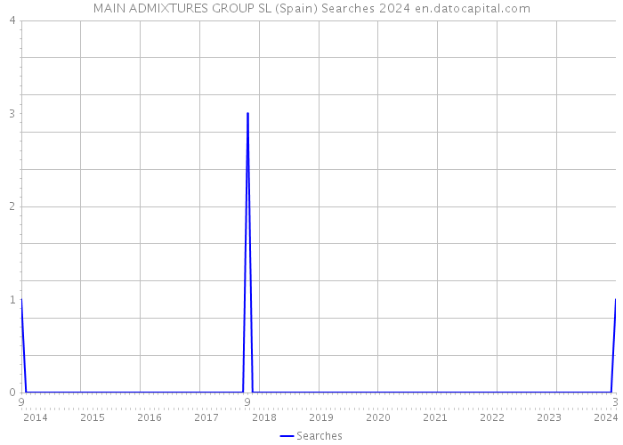 MAIN ADMIXTURES GROUP SL (Spain) Searches 2024 
