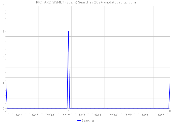 RICHARD SISMEY (Spain) Searches 2024 