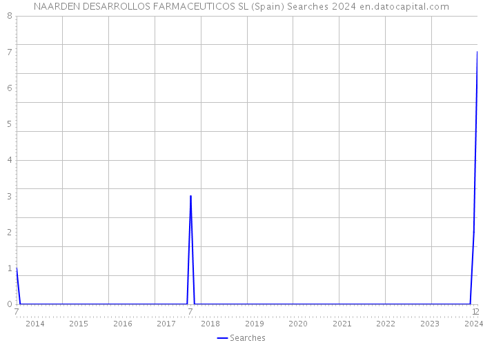 NAARDEN DESARROLLOS FARMACEUTICOS SL (Spain) Searches 2024 