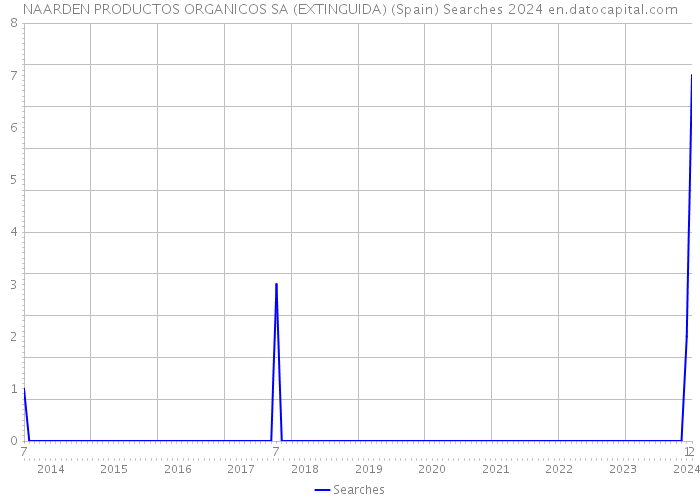NAARDEN PRODUCTOS ORGANICOS SA (EXTINGUIDA) (Spain) Searches 2024 