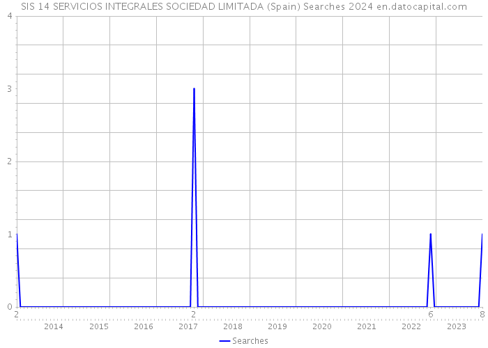 SIS 14 SERVICIOS INTEGRALES SOCIEDAD LIMITADA (Spain) Searches 2024 