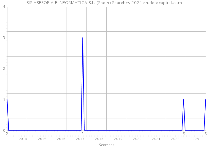 SIS ASESORIA E INFORMATICA S.L. (Spain) Searches 2024 