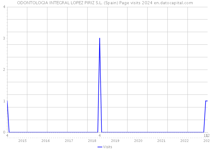 ODONTOLOGIA INTEGRAL LOPEZ PIRIZ S.L. (Spain) Page visits 2024 
