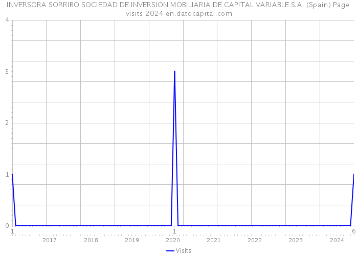 INVERSORA SORRIBO SOCIEDAD DE INVERSION MOBILIARIA DE CAPITAL VARIABLE S.A. (Spain) Page visits 2024 