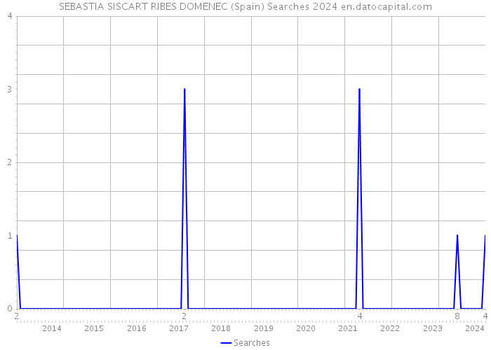 SEBASTIA SISCART RIBES DOMENEC (Spain) Searches 2024 