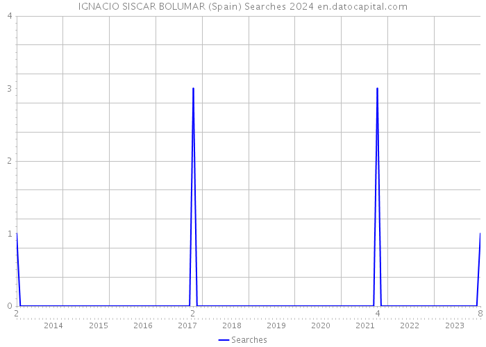 IGNACIO SISCAR BOLUMAR (Spain) Searches 2024 