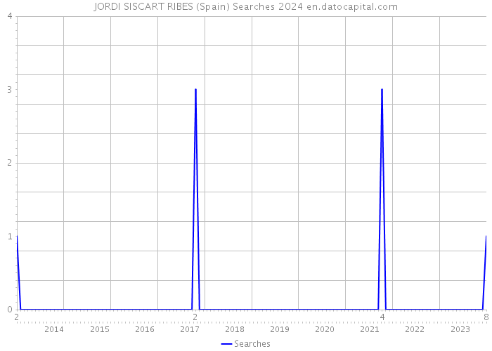 JORDI SISCART RIBES (Spain) Searches 2024 